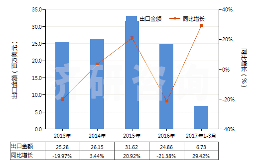 2013-2017年3月中國非零售抗萌劑及植物生長調(diào)節(jié)劑(HS38089399)出口總額及增速統(tǒng)計